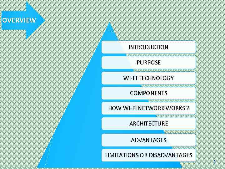 OVERVIEW INTRODUCTION PURPOSE WI-FI TECHNOLOGY COMPONENTS HOW WI-FI NETWORKS ? ARCHITECTURE ADVANTAGES LIMITATIONS OR