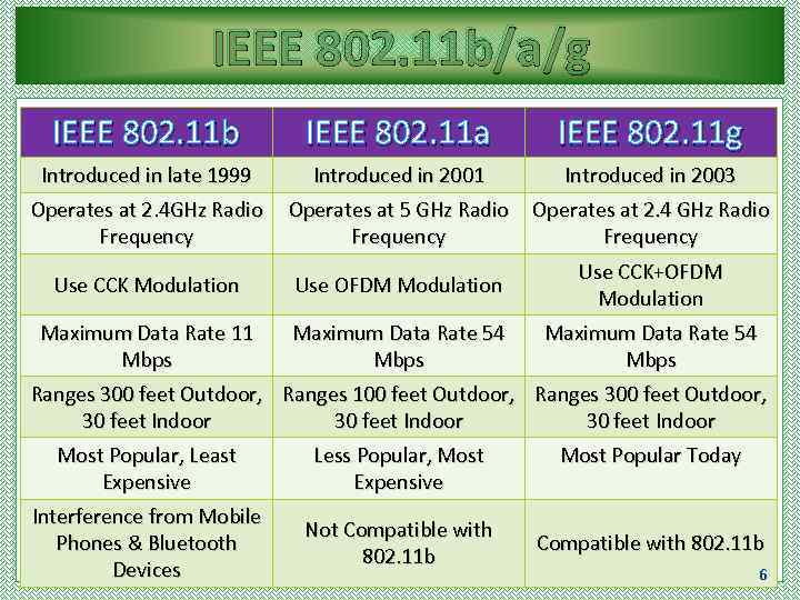 IEEE 802. 11 b/a/g IEEE 802. 11 b IEEE 802. 11 a IEEE 802.