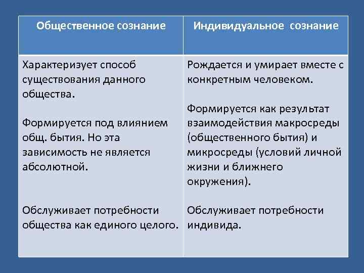 Общественное сознание Характеризует способ существования данного общества. Формируется под влиянием общ. бытия. Но эта