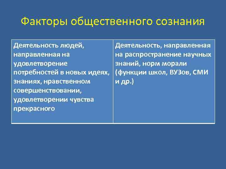 Факторы общественного сознания Деятельность людей, направленная на удовлетворение потребностей в новых идеях, знаниях, нравственном