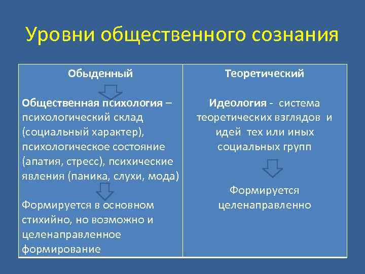 Уровни общественного сознания Обыденный Теоретический Общественная психология – психологический склад (социальный характер), психологическое состояние