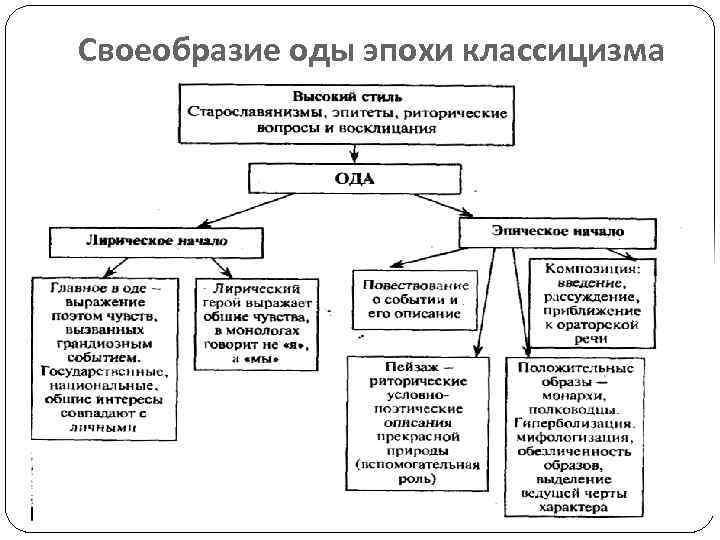 Своеобразие оды эпохи классицизма 