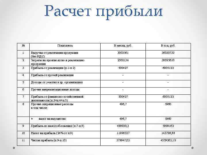 Расчет прибыли № 1 Показатель В месяц, руб. В год, руб. 3002561 36030732 2502134