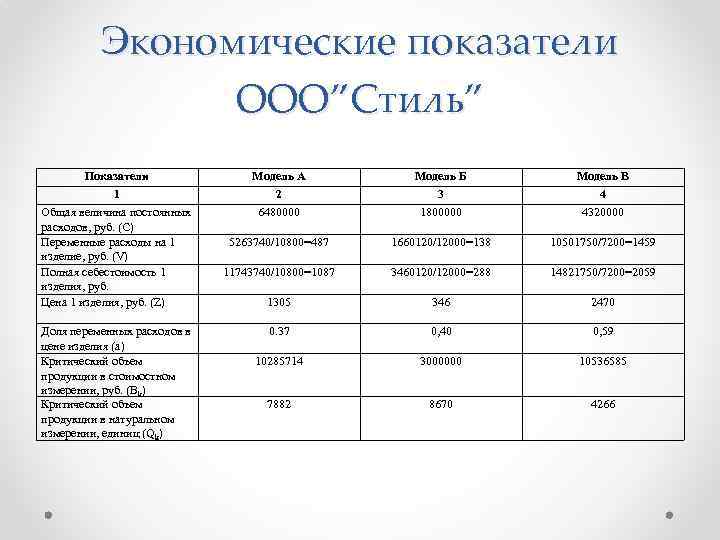 Экономические показатели ООО”Стиль” Показатели Модель А Модель Б Модель В 1 2 3 4