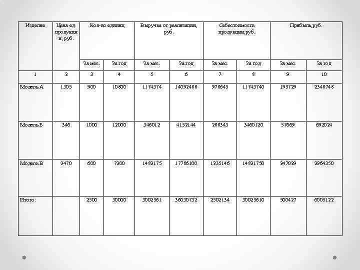 Изделие Цена ед. продукци и, руб. Кол-во единиц Выручка от реализации, руб. Себестоимость продукции,