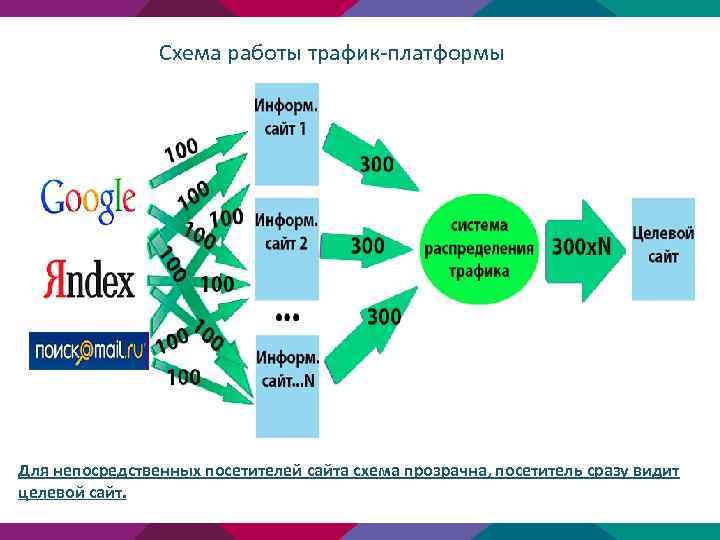 Схема работы трафик-платформы Для непосредственных посетителей сайта схема прозрачна, посетитель сразу видит целевой сайт.