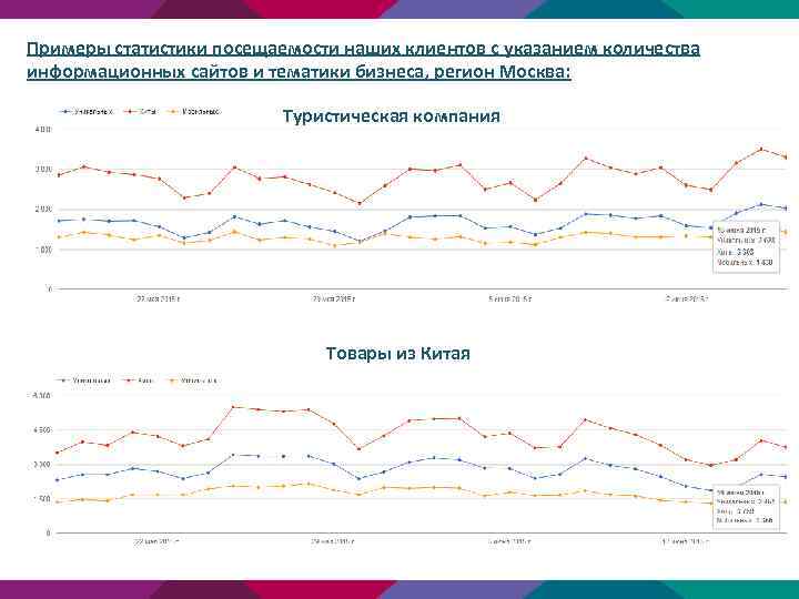 Примеры статистики посещаемости наших клиентов с указанием количества информационных сайтов и тематики бизнеса, регион