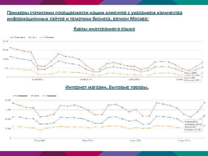Примеры статистики посещаемости наших клиентов с указанием количества информационных сайтов и тематики бизнеса, регион