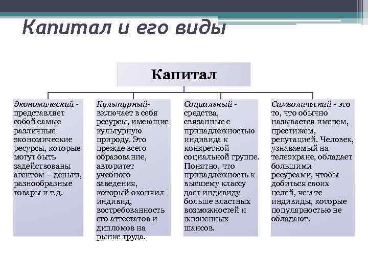 Капитал и его виды Капитал Экономический представляет собой самые различные экономические ресурсы, которые могут