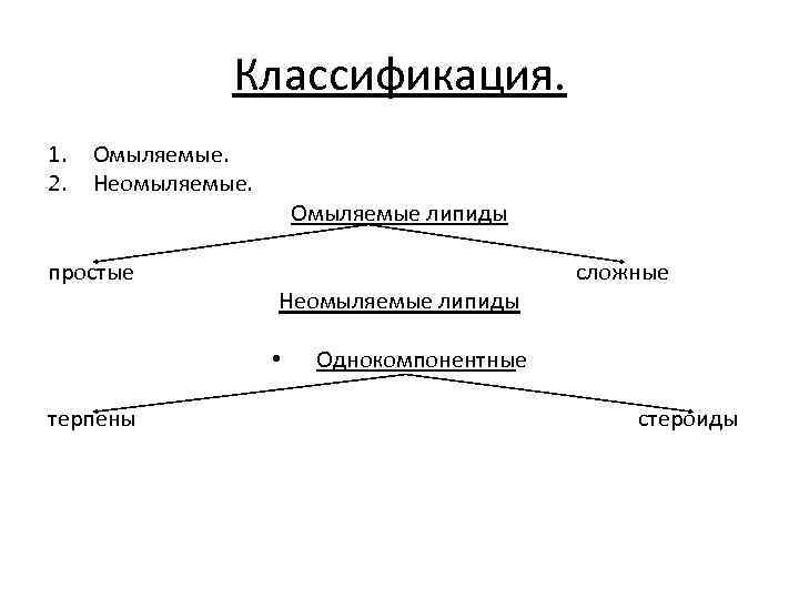 Классификация. 1. 2. Омыляемые. Неомыляемые. простые Омыляемые липиды Неомыляемые липиды • терпены сложные Однокомпонентные