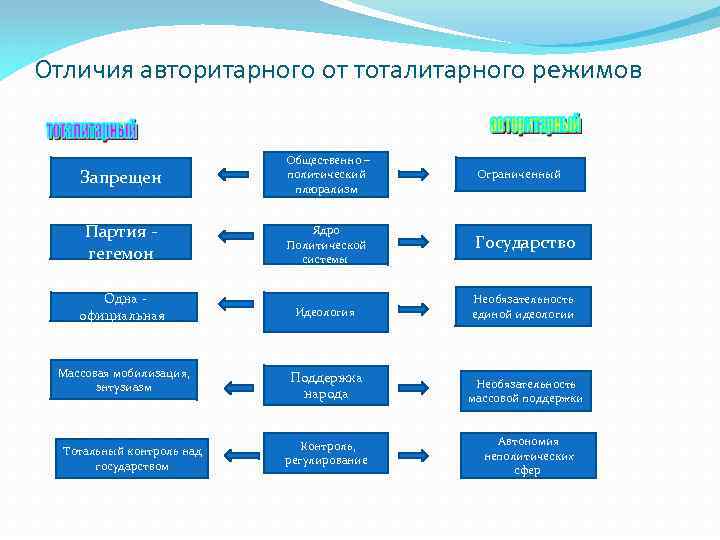 Отличия авторитарного от тоталитарного режимов Запрещен Общественно – политический плюрализм Ограниченный Партия - гегемон