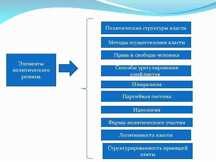 Политические структуры власти Методы осуществления власти Права и свободы человека Элементы политического режима Способы