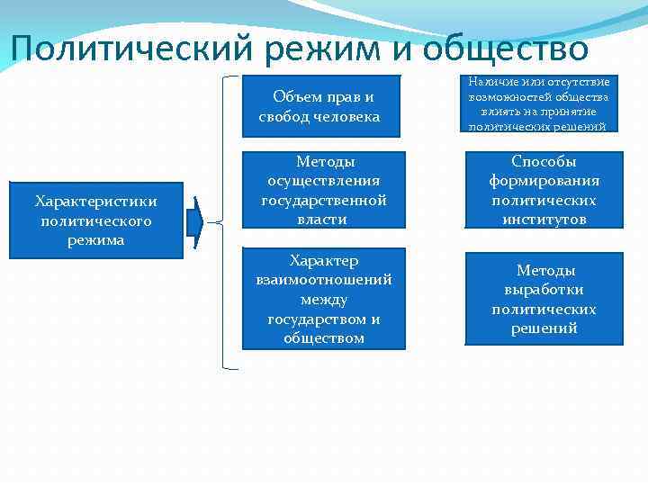  Политический режим и общество Объем прав и свобод человека Характеристики политического режима Наличие