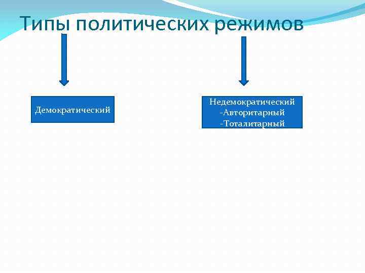 Типы политических режимов Демократический Недемократический -Авторитарный -Тоталитарный 