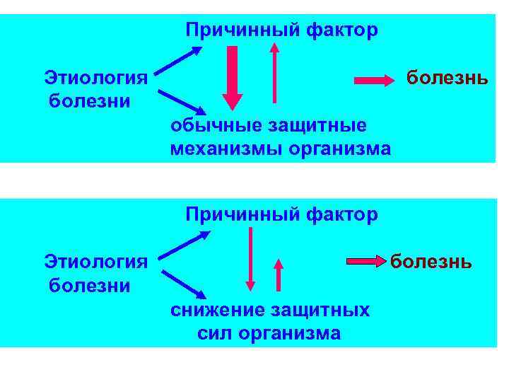 Причинный фактор Этиология болезни болезнь обычные защитные механизмы организма Причинный фактор Этиология болезни болезнь