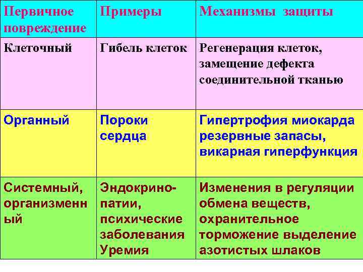 Первичное Примеры повреждение Механизмы защиты Клеточный Гибель клеток Регенерация клеток, замещение дефекта соединительной тканью