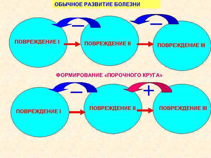 ОБЫЧНОЕ РАЗВИТИЕ БОЛЕЗНИ ПОВРЕЖДЕНИЕ III ФОРМИРОВАНИЕ «ПОРОЧНОГО КРУГА» ПОВРЕЖДЕНИЕ III 