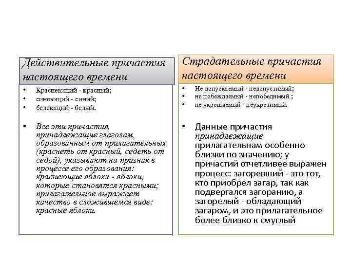 Действительные причастия настоящего времени Страдательные причастия настоящего времени • • • Краснеющий - красный;