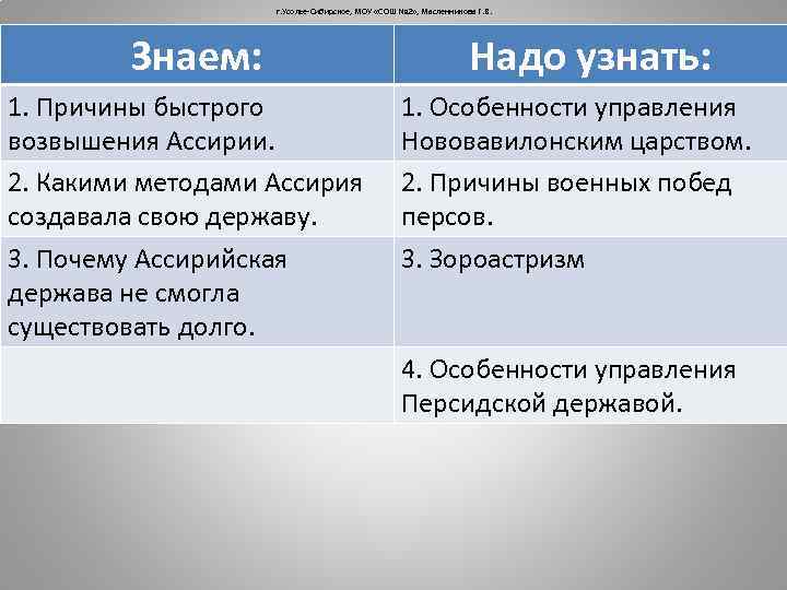 г. Усолье-Сибирское, МОУ «СОШ № 2» , Масленникова Г. В. Знаем: 1. Причины быстрого