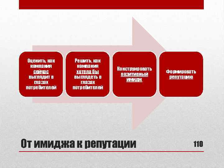 Оценить, как компания сейчас выглядит в глазах потребителей Решить, как компания хотела бы выглядеть