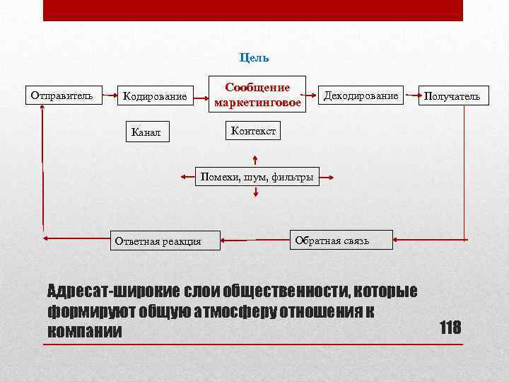 Цель Отправитель Сообщение маркетинговое Кодирование Декодирование Получатель Контекст Канал Помехи, шум, фильтры Ответная реакция