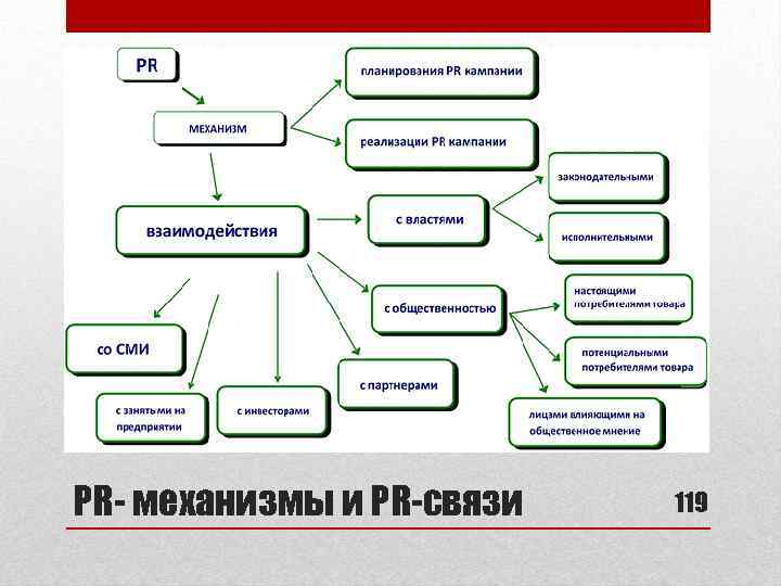 PR- механизмы и PR-связи 119 