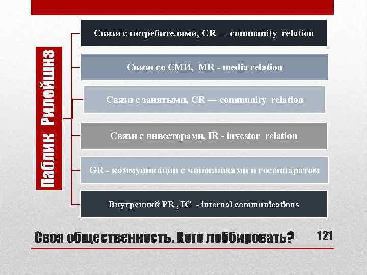 Паблик Рилейшнз Связи с потребителями, CR — community relation Связи со СМИ, MR -