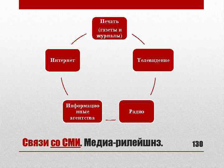 Печать (газеты и журналы) Интернет Информацио нные агентства Телевидение Радио Связи со СМИ. Медиа-рилейшнз.