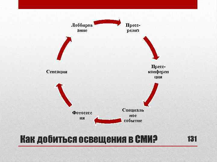 Лоббиров ание Прессрелиз Прессконферен ция Сенсация Фотосесс ия Специаль ное событие Как добиться освещения