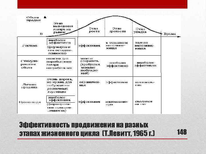 Эффективность продвижения на разных этапах жизненного цикла (Т. Левитт, 1965 г. ) 148 