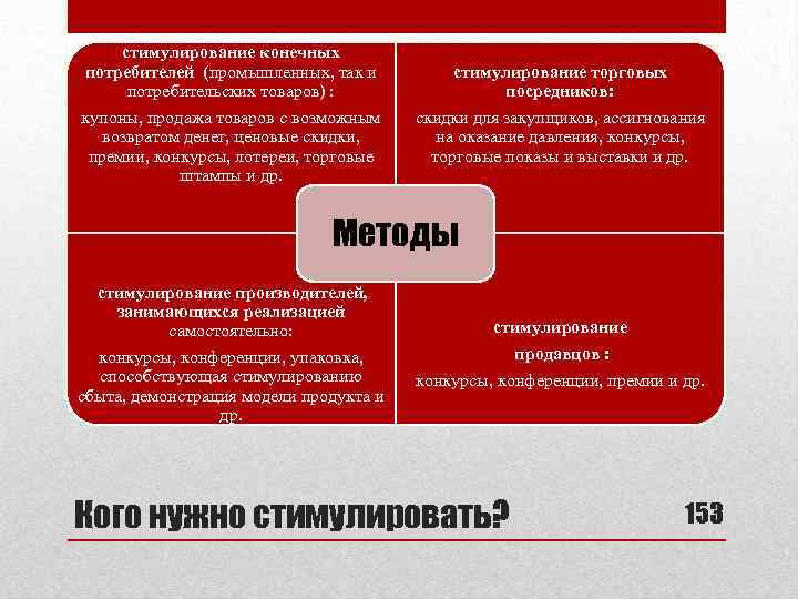 стимулирование конечных потребителей (промышленных, так и потребительских товаров) : купоны, продажа товаров с возможным