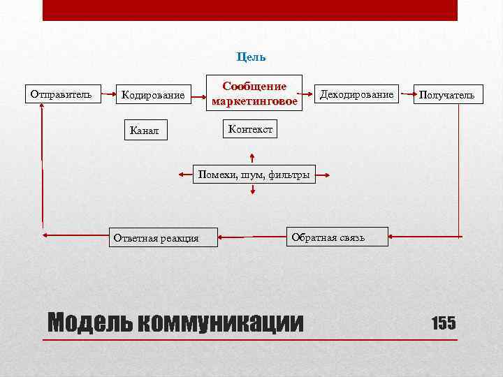 Цель Отправитель Сообщение маркетинговое Кодирование Декодирование Получатель Контекст Канал Помехи, шум, фильтры Ответная реакция