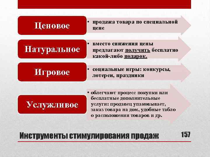 Ценовое • продажа товара по специальной цене Натуральное • вместо снижения цены предлагают получить