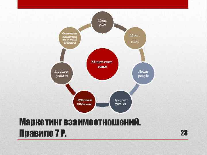 Цена price Физические доказательс тва physical Evidences Место place Маркетингмикс Процесс process Люди people