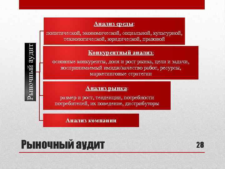 Анализ среды: Рыночный аудит политической, экономической, социальной, культурной, технологической, юридической, правовой Конкурентный анализ: основные