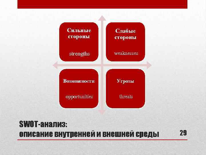 Сильные стороны Слабые стороны strengths weaknesses Возможности Угрозы opportunities threats SWOT-анализ: описание внутренней и