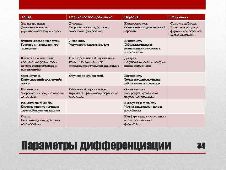 Товар Сервисное обслуживание Персонал Репутация Характеристики. Дополнительные х-ки, улучшающие базовую модель Доставка. Скорость, точность,