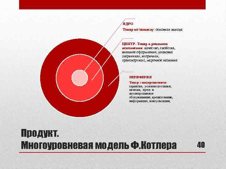 ЯДРО Товар по замыслу: основная выгода ЦЕНТР. Товар в реальном исполнении: качество, свойства, внешнее