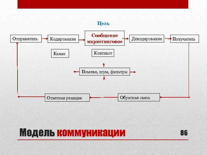 Цель Отправитель Сообщение маркетинговое Кодирование Декодирование Получатель Контекст Канал Помехи, шум, фильтры Ответная реакция