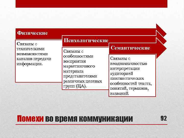 Физические Связаны с техническими возможностями каналов передачи информации. Психологические Связаны с особенностями восприятия маркетингового