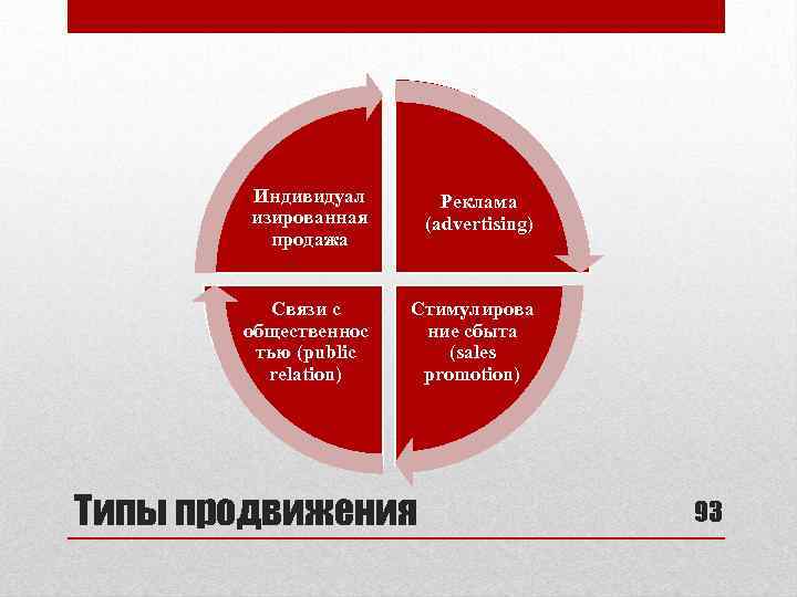 Индивидуал изированная продажа Реклама (advertising) Связи с общественнос тью (public relation) Стимулирова ние сбыта