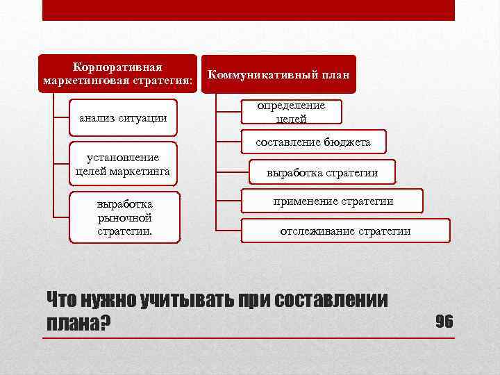 Корпоративная маркетинговая стратегия: анализ ситуации Коммуникативный план определение целей составление бюджета установление целей маркетинга