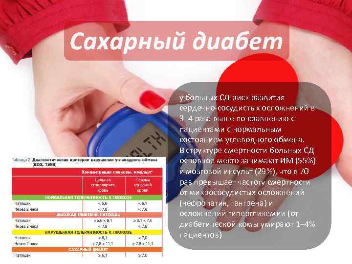 Сахарный диабет у больных СД риск развития сердечно-сосудистых осложнений в 3– 4 раза выше