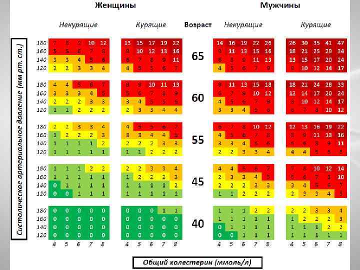 Суммарный сердечнососудистый риск Учитывать абсолютный сердечно-сосудистый риск при выборе «агрессивности» профилактических вмешательств было впервые