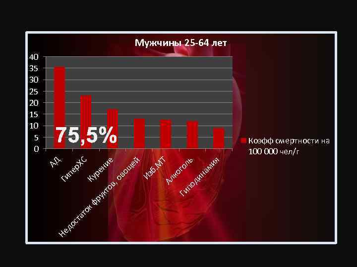 Мужчины 25 -64 лет Не д ос та то Ги по ди на м