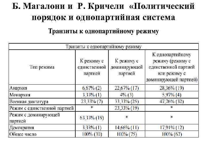 Б. Магалони и Р. Кричели «Политический порядок и однопартийная система 