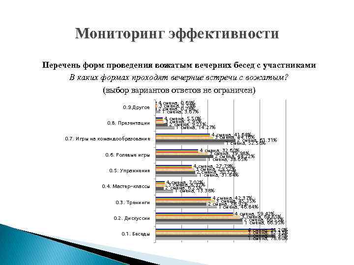 Мониторинг эффективности Перечень форм проведения вожатым вечерних бесед с участниками В каких формах проходят