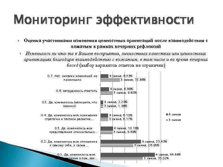 Мониторинг эффективности Оценка участниками изменения ценностных ориентаций после взаимодействия с вожатым в рамках вечерних