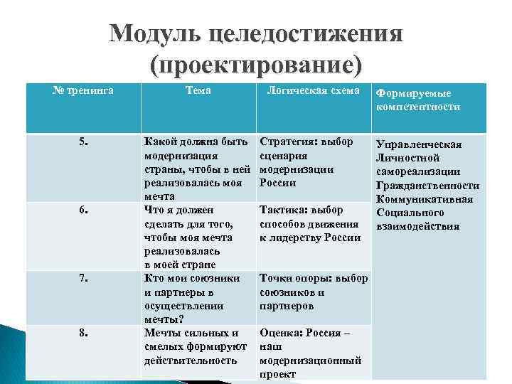 Модуль целедостижения (проектирование) № тренинга Тема 5. Какой должна быть модернизация страны, чтобы в