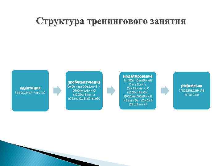 Структура тренингового занятия адаптация (вводная часть) проблематизация (мотивирование к обсуждению проблемы и взаимодействию) моделирование